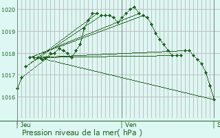 Graphe de la pression atmosphrique prvue pour Loison-sous-Lens