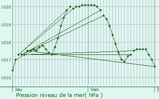 Graphe de la pression atmosphrique prvue pour Stoumont