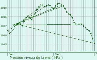 Graphe de la pression atmosphrique prvue pour Brecht