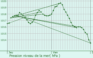 Graphe de la pression atmosphrique prvue pour Chepniers