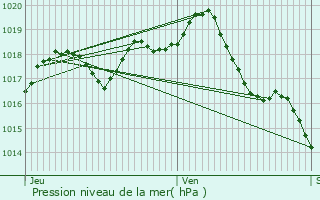 Graphe de la pression atmosphrique prvue pour Brie-sous-Matha