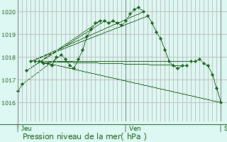 Graphe de la pression atmosphrique prvue pour Pruwelz