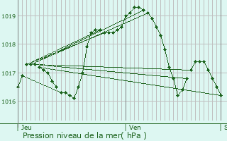 Graphe de la pression atmosphrique prvue pour Niderviller