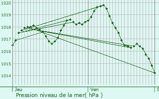 Graphe de la pression atmosphrique prvue pour Saint-Sauvant