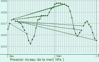 Graphe de la pression atmosphrique prvue pour Visoncourt