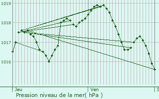 Graphe de la pression atmosphrique prvue pour Croix