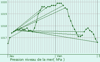 Graphe de la pression atmosphrique prvue pour Havelange