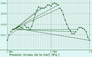 Graphe de la pression atmosphrique prvue pour Perwez