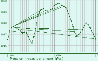 Graphe de la pression atmosphrique prvue pour Grosrouvres