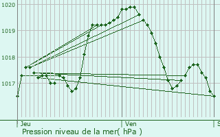 Graphe de la pression atmosphrique prvue pour Assel