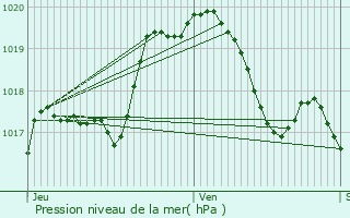 Graphe de la pression atmosphrique prvue pour Niederanven