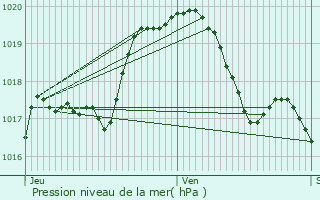 Graphe de la pression atmosphrique prvue pour Bech