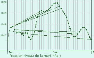 Graphe de la pression atmosphrique prvue pour Rodemack