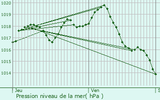 Graphe de la pression atmosphrique prvue pour Neulles