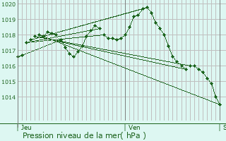 Graphe de la pression atmosphrique prvue pour Tugras-Saint-Maurice