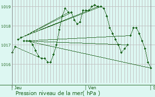 Graphe de la pression atmosphrique prvue pour Le Hohwald