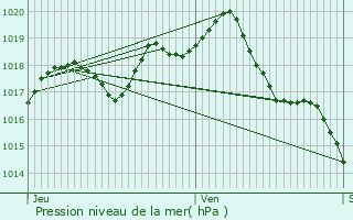 Graphe de la pression atmosphrique prvue pour Saint-Mand-sur-Brdoire