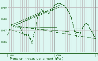 Graphe de la pression atmosphrique prvue pour Farschviller