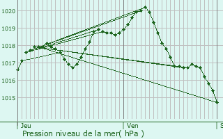 Graphe de la pression atmosphrique prvue pour Saint-Sverin-sur-Boutonne