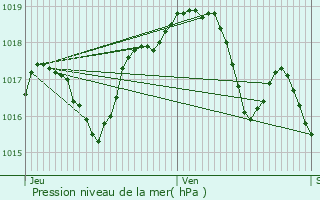 Graphe de la pression atmosphrique prvue pour La Pisseure