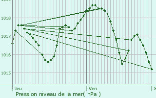 Graphe de la pression atmosphrique prvue pour Beaumotte-Aubertans