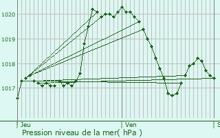 Graphe de la pression atmosphrique prvue pour Wilwerwiltz