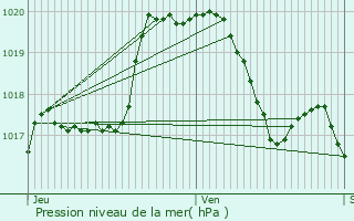 Graphe de la pression atmosphrique prvue pour Bockholz-ls-Hosingen