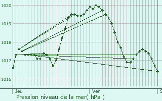 Graphe de la pression atmosphrique prvue pour Consdorf