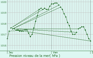 Graphe de la pression atmosphrique prvue pour Godbrange