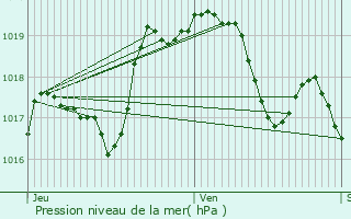 Graphe de la pression atmosphrique prvue pour Barisey-la-Cte