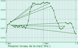 Graphe de la pression atmosphrique prvue pour Hoscheid