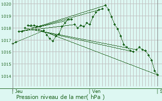 Graphe de la pression atmosphrique prvue pour Saint-Lger