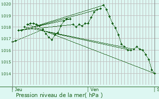 Graphe de la pression atmosphrique prvue pour La Jard