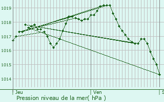 Graphe de la pression atmosphrique prvue pour Saint-Junien