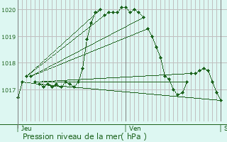 Graphe de la pression atmosphrique prvue pour Clervaux