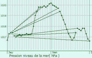 Graphe de la pression atmosphrique prvue pour Weiswampach