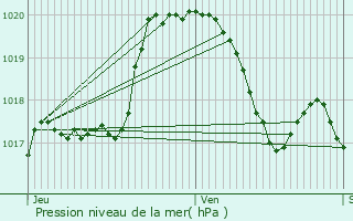 Graphe de la pression atmosphrique prvue pour Merkholz