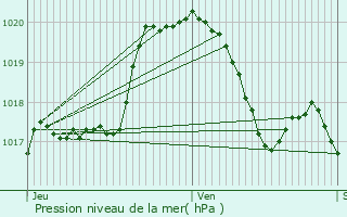 Graphe de la pression atmosphrique prvue pour Hachiville