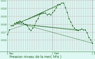 Graphe de la pression atmosphrique prvue pour Ptosse