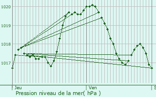 Graphe de la pression atmosphrique prvue pour Berg