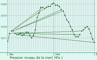 Graphe de la pression atmosphrique prvue pour Arsdorf