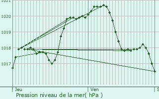 Graphe de la pression atmosphrique prvue pour Chcy