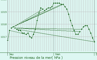 Graphe de la pression atmosphrique prvue pour Anderny