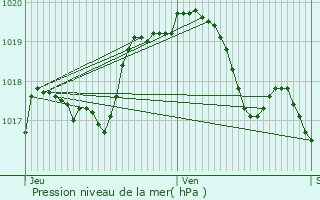 Graphe de la pression atmosphrique prvue pour Avril