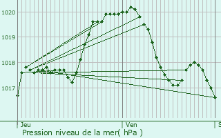 Graphe de la pression atmosphrique prvue pour Wellin