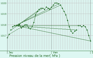 Graphe de la pression atmosphrique prvue pour Anderlues