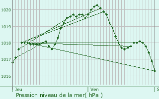 Graphe de la pression atmosphrique prvue pour Maing