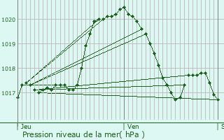 Graphe de la pression atmosphrique prvue pour Leithum