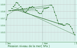 Graphe de la pression atmosphrique prvue pour Mougins