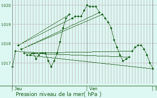 Graphe de la pression atmosphrique prvue pour Esch-sur-Alzette